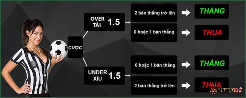 Kèo tài xỉu hiệp 1 là loại kèo dựa trên tổng số bàn thắng trong hiệp 1 để đặt cược