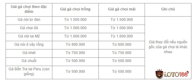 Giá gà đá bao nhiêu? Bảng giá chi tiết của giá gà đá theo đặc điểm