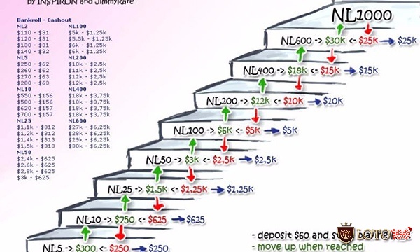 Bảng minh hoạ quy tắc bankroll trong Poker