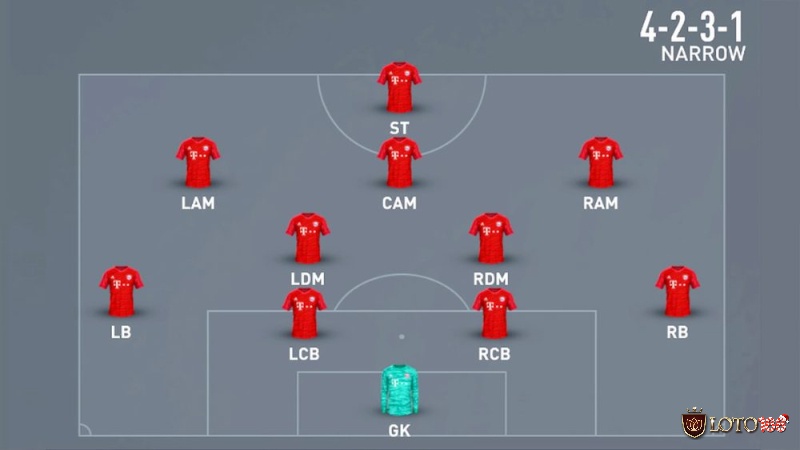 Sơ đồ 4-2-3-1 thường được các HLV sử dụng trong giải đấu World Cup